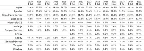 Image result for Web Server Comparison