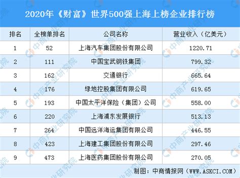 2020年《财富》世界500强上海上榜企业排行榜-排行榜-中商情报网