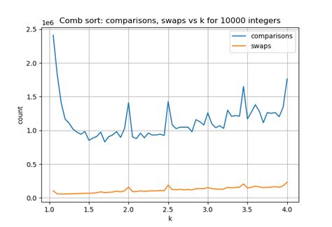 Image result for Comb Sort Example