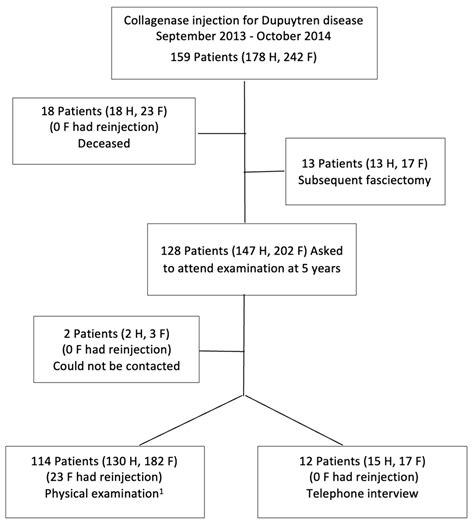 Risk Factors for Long-Term Contracture Recurrence after Collagenase Injection for Dupuytren ...