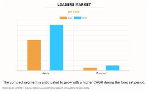 Loaders Market Size, Share, Trends & Growth, Forecast 2032