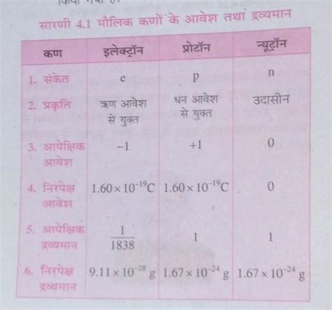 Electron proton aur neutron ki tulna kijiye - Brainly.in