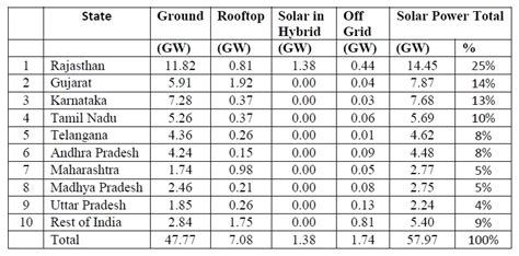 Gujarat is India’s solar energy leader
