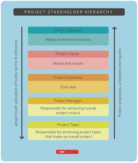 Project Stakeholders 的图像结果