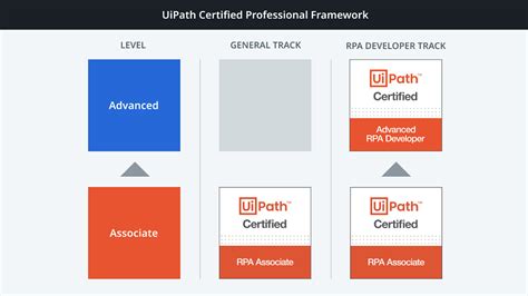 Image result for UiPath Associate Certification