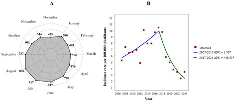 Incidence of Human Visceral Leishmaniasis and Social Vulnerability in ...