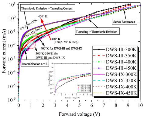 Investigation of Barrier Inhomogeneities and Electronic Transport on Al ...
