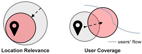 Data-Driven Geofencing Design for Point-of-Interest Notifiers Utilizing ...