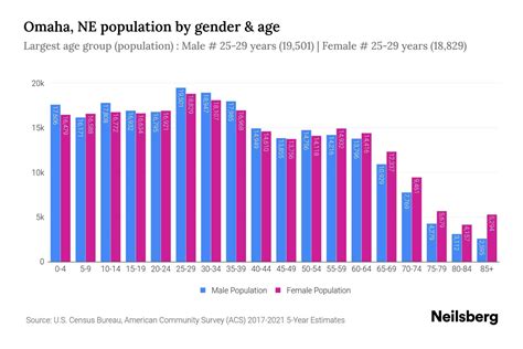 Omaha, NE Population - 2023 Stats & Trends | Neilsberg