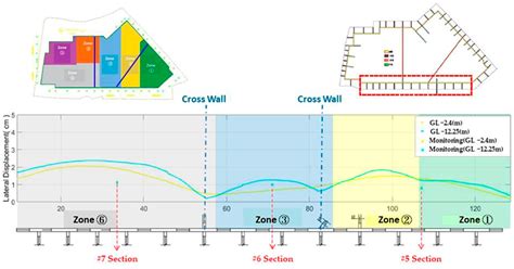 Influence of Different Construction Methods on Lateral Displacement of ...