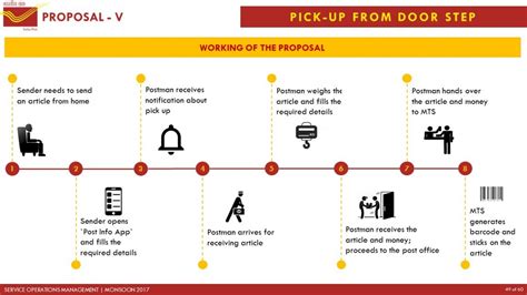 SERVICE OPERATIONS MANAGEMENT OF INDIA POST | CEPT - Portfolio