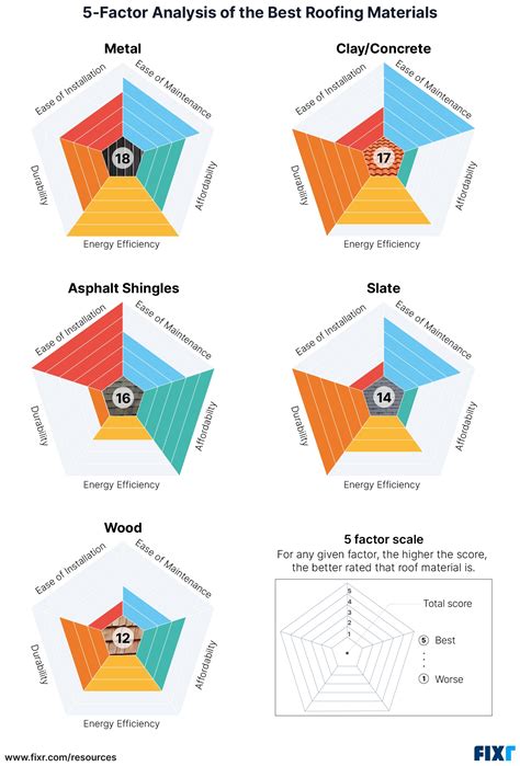 Roofing Materials Cost Comparison at William Rohde blog