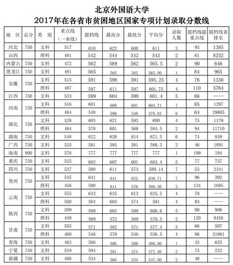 2019北京外国语大学分数线汇总（含2017-2019历年录取）-历年分数