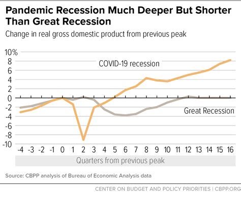 Recession GDP Graph 的图像结果