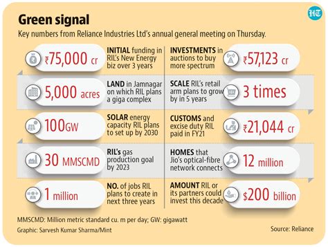 RIL charts mega plan for clean energy biz | Business News