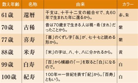 【長寿のお祝い基礎知識】年齢・名称・色を知って大切な人の記念日をお祝いしよう ｜じゃらんニュース