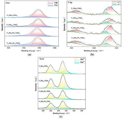 Study on Novel SCR Catalysts for Denitration of High Concentrated ...