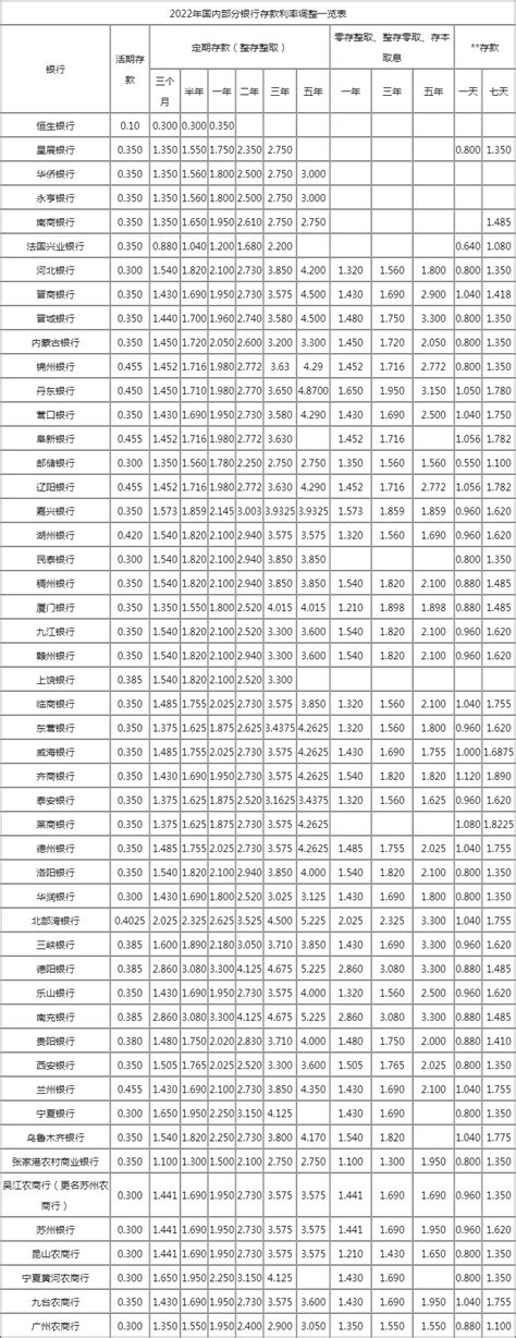 2023年存款利率一览表最新（完整版）