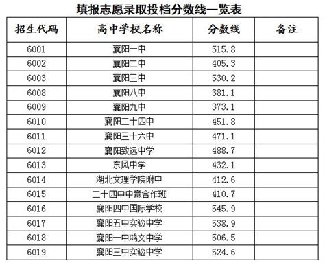 权威发布！襄阳2018年市区普通高中录取分数线公布！