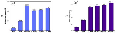 Preparation and Photocatalytic Performance of MoS2/MoO2 Composite Catalyst