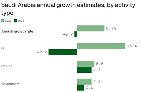 Saudi Arabia Economy 的图像结果