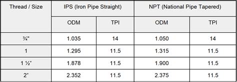 Will IPS Thread Match NPT Thread 的图像结果