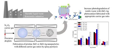 Photocatalytic Activity of ZnO/Ag Nanoparticles Fabricated by a Spray ...