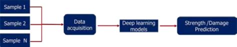 Deep Learning Structure 的图像结果