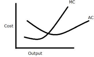 Image result for Marginal Cost Curve Explained