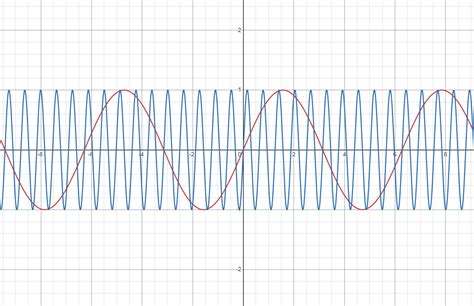 Alternating Current Graph 的图像结果
