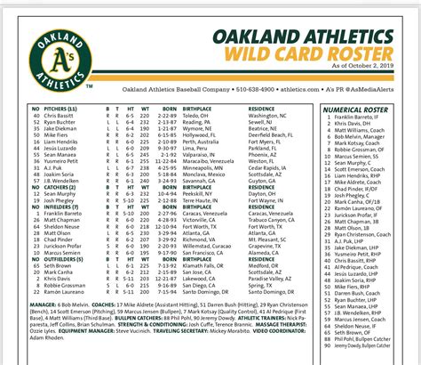 Oakland Athletics Wild Card Roster : r/baseball