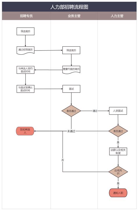 用流程图分享招聘流程，安利简单的流程图制作方法