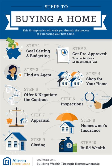 Process Of Buying A Home