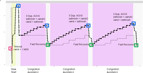 Image result for TCP Connection and Congestion Control