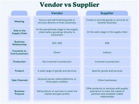 Vendor vs Supplier: A Breakdown of Differences in Supply Chains