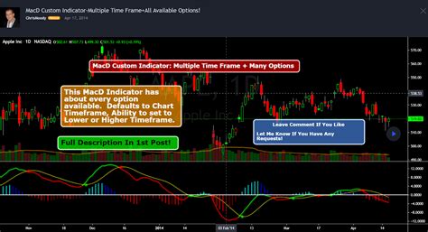 MACD Indicator Explained With Formula, Examples, and Limitations