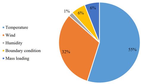 Buildings | Special Issue : New Trends on Non-destructive Testing in ...