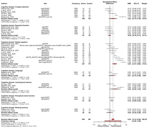 Efficacy of Repetitive Transcranial Magnetic Stimulation (rTMS ...