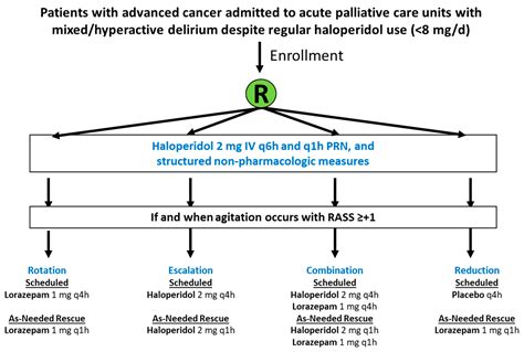 Pharmacologic Management of End-of-Life Delirium: Translating Evidence ...