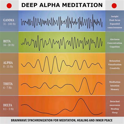 Deep Alpha Meditation: Brainwave Synchronization for Meditation ...