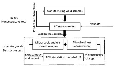 Characterization of GMAW (Gas Metal Arc Welding) Penetration Using ...