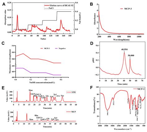 Structural Characterization and Ameliorative Effects of Mesona ...