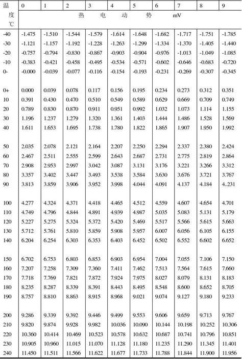 铜—康铜热电偶分度表_word文档在线阅读与下载_免费文档