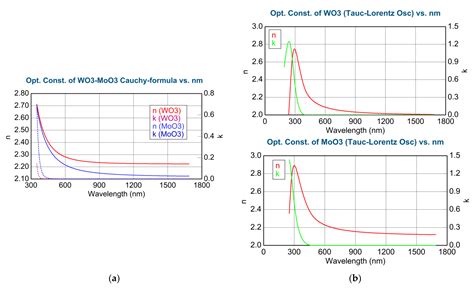 Investigation of Combinatorial WO3-MoO3 Mixed Layers by Spectroscopic ...