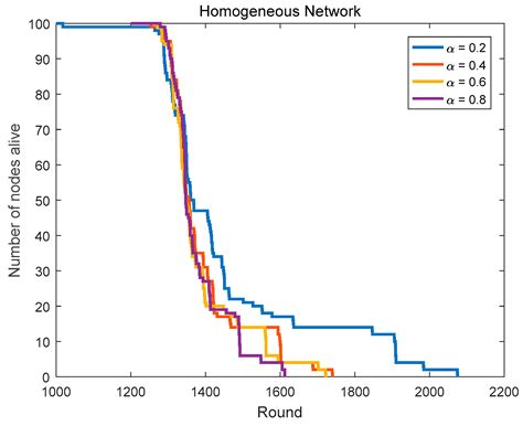 An Energy-Efficient Clustering Routing Protocol for Wireless Sensor ...