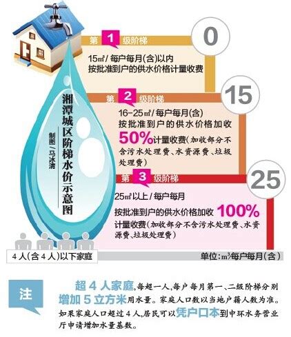 湘潭城区水价调整 居民生活用水执行阶梯水价 - 湖南频道