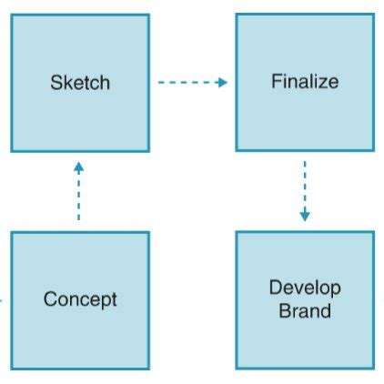 Image result for Graphic Design Flow Chart