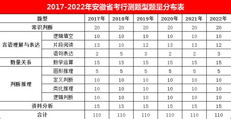 2023年安徽省公务员备考：2017-2022年安徽省考行测题型题量分值分布_安徽博学教育