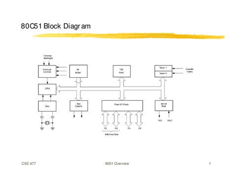 Microcontrollers II - 80C51 Block Diagr am 8051 Memor y The dat a widt ...