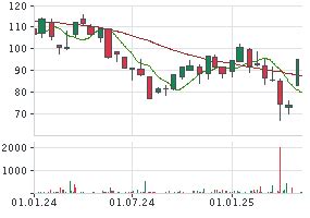 AGCO AKTIE | AGJ | Aktienkurs | US0010841023 | AGCO | 888282 | News ...